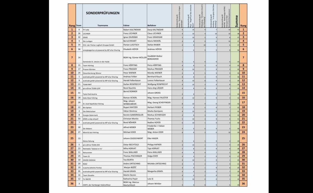 Ergebnisliste Sonderprüfungen evia--article-504-0.jpeg